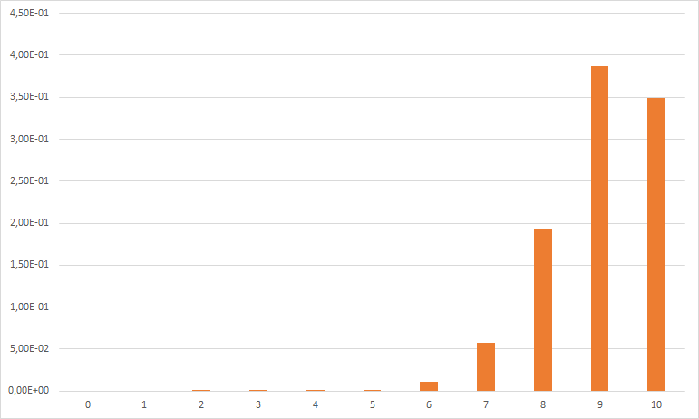 Evaluating Part One of Calibrated Estimates