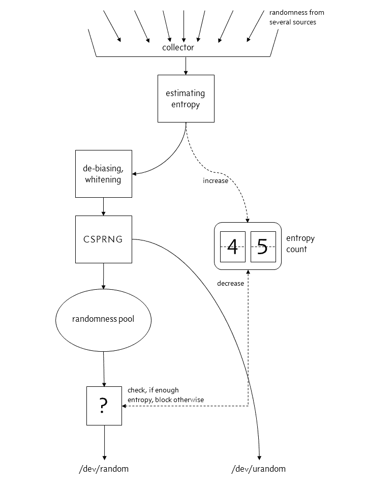 Actual structure of the kernel’s random number generator from Linux 4.8 onward